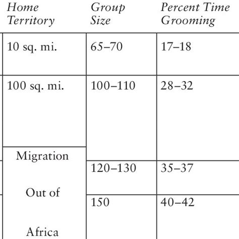 Comparison Of Hominins Cranial Capacity Neo Cortex Ratio Gait Download Scientific Diagram