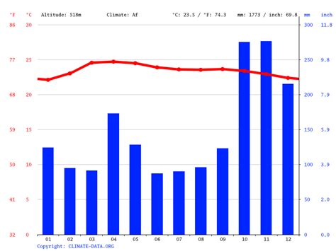 Sri Lanka climate: Average Temperature, weather by month, Sri Lanka ...