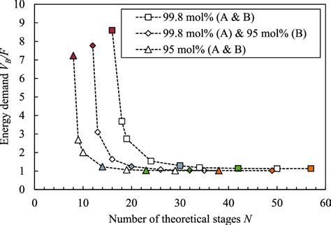 Understanding Temperature Profiles Of Distillation Columns Industrial