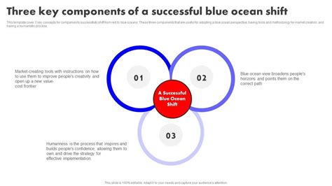 Detailed Analysis Of Red Ocean Vs Blue Ocean Approach Three Key ...