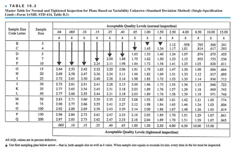 MIL STD 105E Sampling Plan