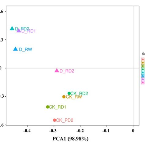 Principal Component Analysis Pca Biplot Of The First Two Pca Axes For Download Scientific