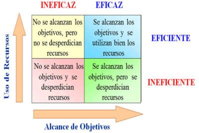 Eficacia y eficiencia 2 conceptos claves del éxito