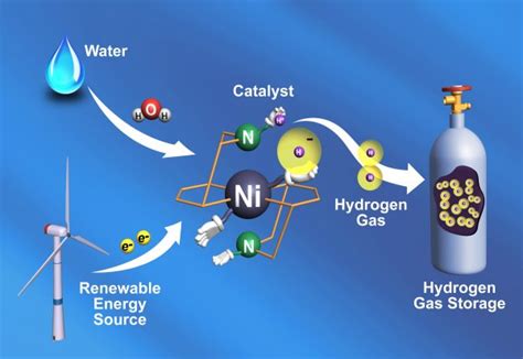 Pnnl Catalyst That Makes Hydrogen Gas Breaks Speed Record