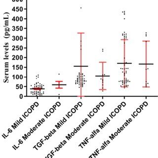 Serum levels of IL 6 TNF α and TGF β in the male and female ICOPD