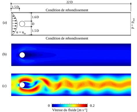 Ecoulement Dans Un Conduit Et Autour D Un Cylindre A