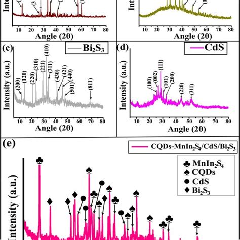 Xrd Pattern For A Mnin2s4 B Cqds C Bi2s3 D Cds And E Download