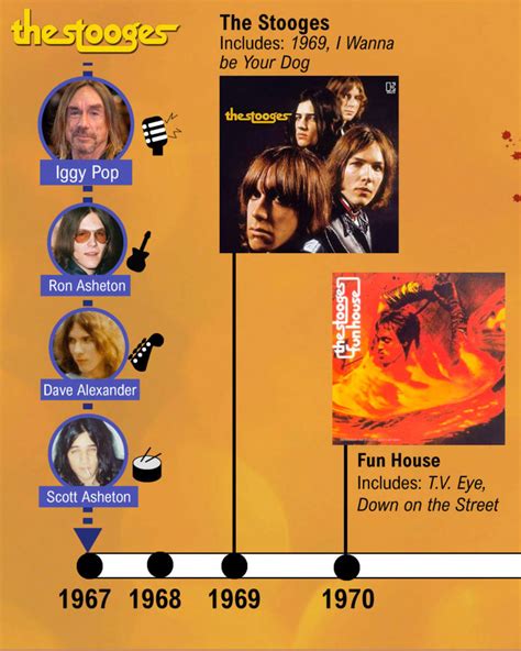 Iggy Pop's history: The Stooges, solo and more - Music Data Blog