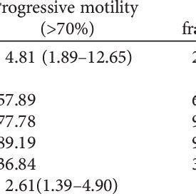 Prognostic Value Of Progressive Motility And Sperm Dna Fragmentation To