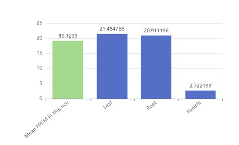 Rice Gene Index Rgi A Comprehensive Pan Genome Database For