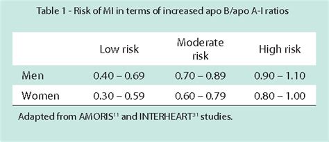 [pdf] Apo B Apo A I Ratio And Cardiovascular Risk Prediction Semantic Scholar