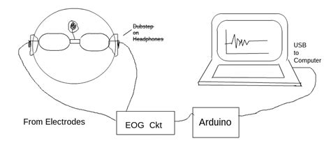 Electrooculogram with an Arduino and a Computer.