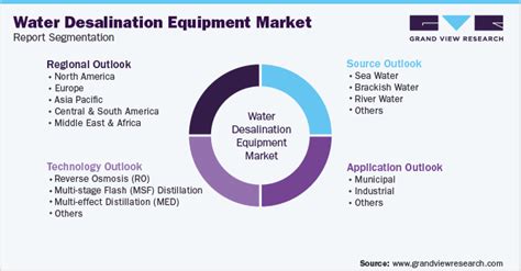 Global Water Desalination Equipment Market Size Report 2030