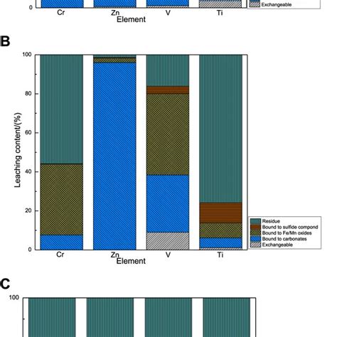 Fraction Of Trace Elements Speciation Of The Uncarbonated Area Sample Download Scientific