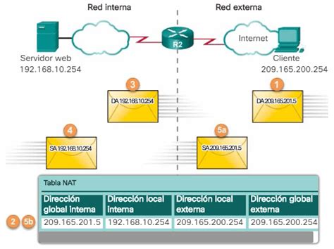 Configuraci N De Nat Est Tica Ccna Desde Cero