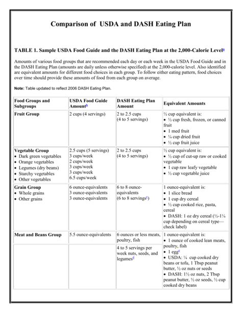 Table 1 Sample Usda Food Guide And The Dash Eating Plan At