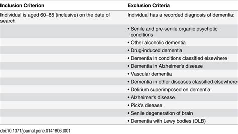 List Of Inclusion Exclusion Criteria Download Table