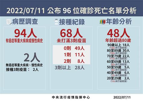 2名20多歲男染疫一個月後 在家無心跳送醫不治 生活 自由時報電子報