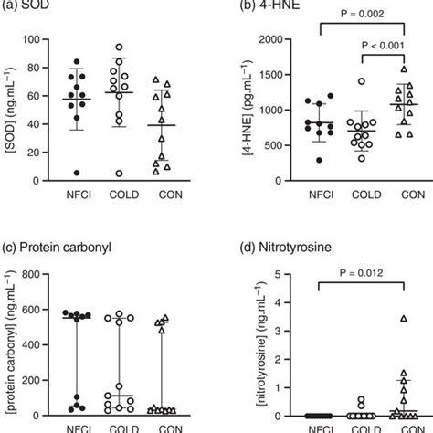 Oxidative stress. Plasma concentrations of oxidative stress biomarkers... | Download Scientific ...