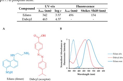 Table 1 From Intermolecular Quenching Of Edans Dabcyl DonorAcceptor