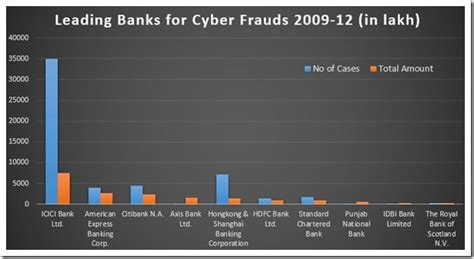 Cyber Fraud Statistics In Indian Banks Icici Leads