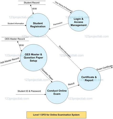 Level 1 Data Flow Diagram For Online Examination System How