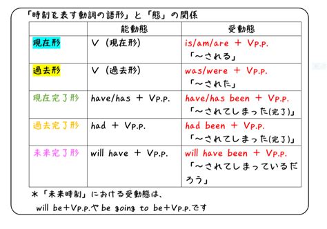 英文法解説 テーマ3「受動態」 第2回 潜んでいる受動態を見つけよ！｜タナカケンスケ（プロ予備校講師・英語）｜note