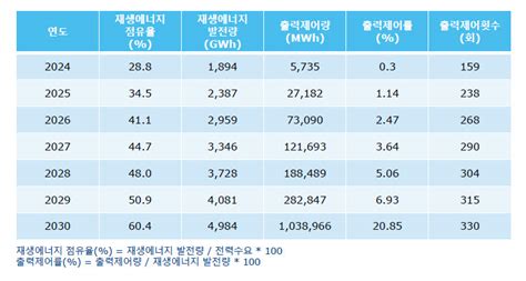 전력망 선진화 포럼 “2030년 제주도 재생에너지 20 출력제어정보 공개 필요” 전자신문