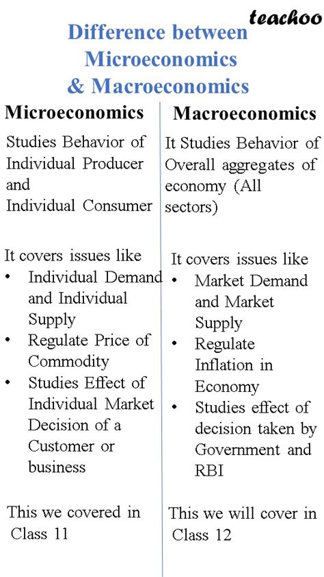 Microeconomics Vs Macroeconomics