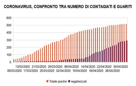 Cinque Tabelle Raccontano L Andamento Del Coronavirus In Provincia Di