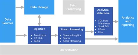 Pemrosesan Real Time Azure Architecture Center Microsoft Learn