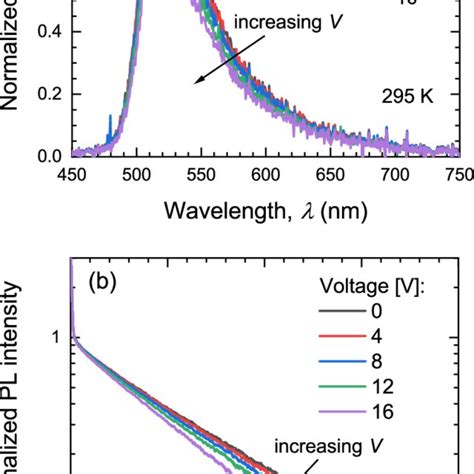 A Time Integrated PL Intensity For Device A At 295 K For Voltages In