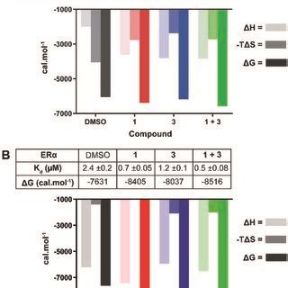 ITC experiments confirm the stabilising effect of 3 on the 14-3-3σ ... 