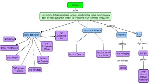 Mapa Conceptual Del Software De Comunicaci N Alguien Q Me Ayude Xfavor