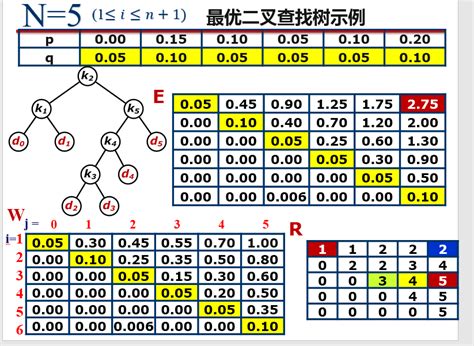 动态规划 最优二叉搜索树 公式推导算法设计与分析最优二叉搜索树动态规划算法c Csdn博客