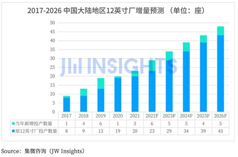 集微咨询：未来5年中国大陆将新增25座12英寸晶圆厂 It资讯 — C114通信网