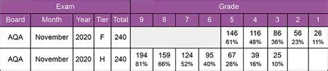 Gcse Maths Grade Boundaries For All Boards To