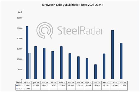 T Rkiye Nin Ocak Ay Elik Ubuk Ithalat Nemli L De Azald