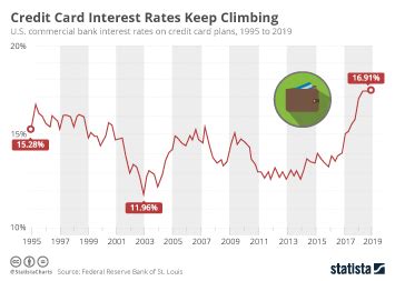 Chart: Credit Card Interest Rates Keep Climbing | Statista