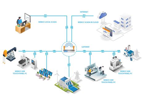 WEBICC - SCADA SYSTEM SOFTWARE