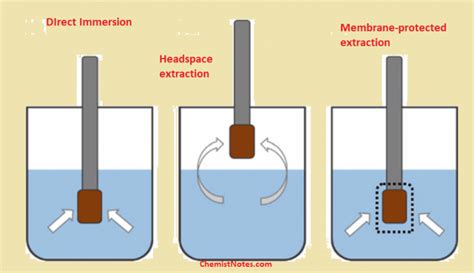 Solid Phase Microextraction Principle Process Application