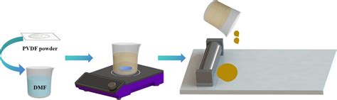 Fabrication Process Of Pvdf Films Download Scientific Diagram