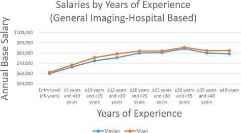 Nmtcb Technologist Salary Survey Results Journal Of Nuclear