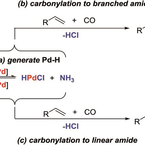 Proposed Hydroaminocarbonylation Of Alkenes To Primary Amides With