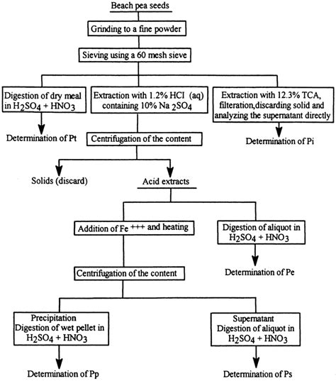 Flow chart for determination of different types of phosphorus (Pt ...