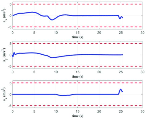 Acceleration of the quadrotor in simulation A. | Download Scientific ...