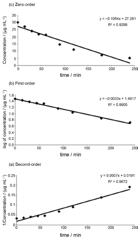 Degradation Kinetics Assay And Plots Obtained For First Order Reaction