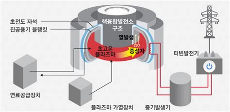 핵융합발전 원리와 응용 에너지개발 추진계획 Kstar와 Iter의 차이 네이버 블로그