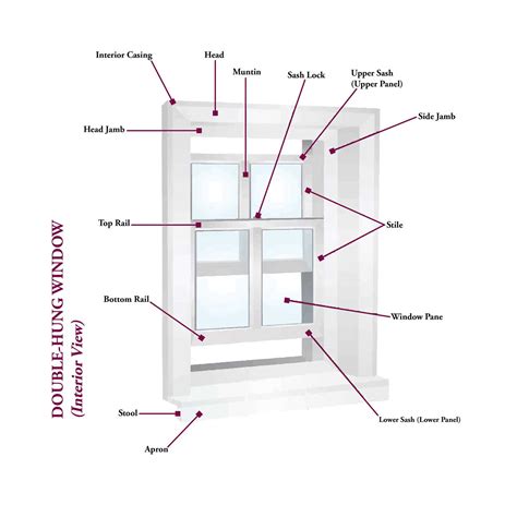 Diagram van schuifraam onderdelen en uitleg