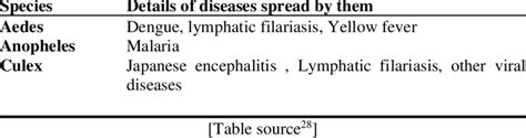 Diseases transmitted by mosquitos | Download Scientific Diagram